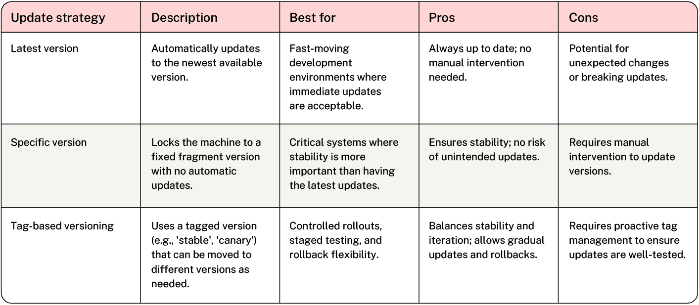 A diagram illustrating different update strategies for machine configurations. It presents a table comparing three approaches: "Latest Version," "Specific Version," and "Tag-Based Versioning." Each strategy is described in terms of its update behavior, suitability, advantages, and disadvantages, helping teams choose the best method for managing machine configurations.