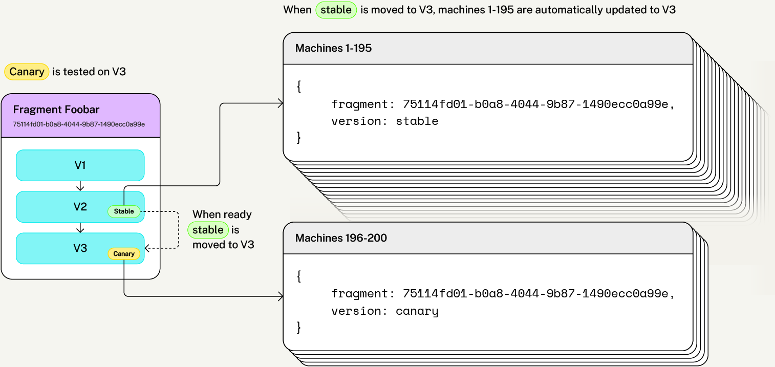 A diagram illustrating a real-world example of how RoboHaul, a logistics automation company, utilizes fragment versions and tagging to manage updates across their fleet of 200 transport robots. The diagram depicts the process of assigning 'stable' and 'canary' tags to different fragment versions, testing updates on a subset of machines, and rolling out stable versions to the entire fleet, ensuring controlled and safe deployment of configuration changes.