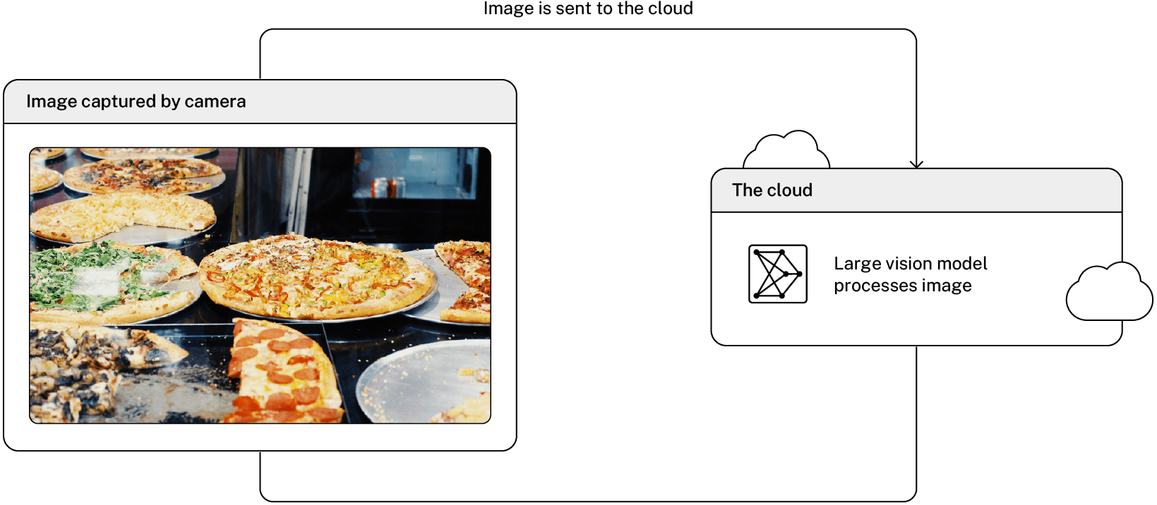 A diagram depicting a cloud-based solution for capturing and labeling data from a restaurant's security cameras.
