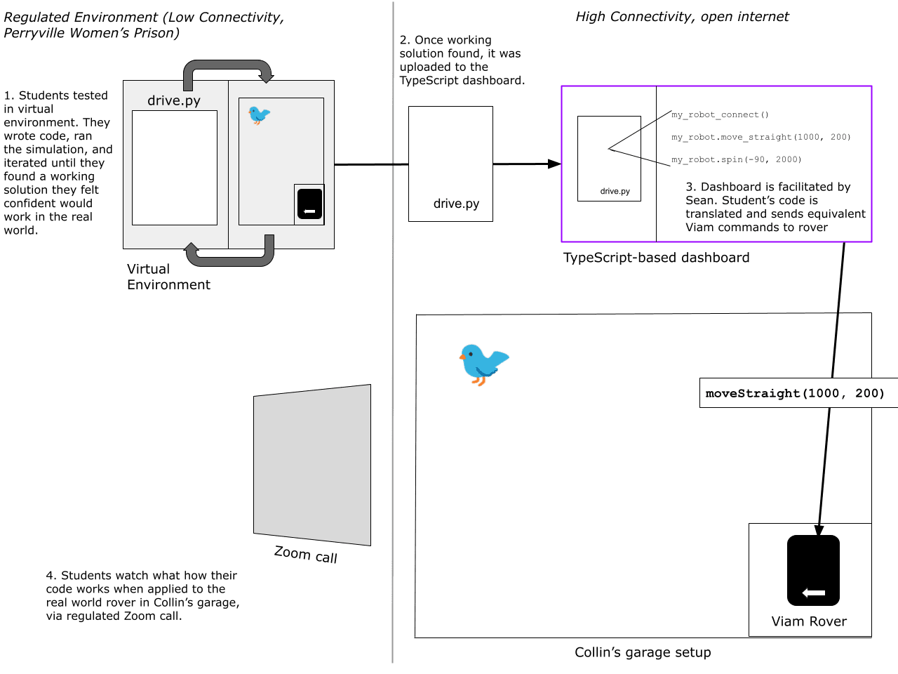 Diagram showing Fireline Science's technical architecture: Student code written in Python simulator flows through TypeScript dashboard to control Viam rover in remote location, bypassing connectivity constraints with webRTC technology