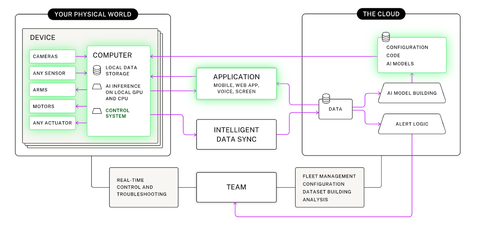 Diagram showing Viam's architecture connecting physical devices with cloud services. The left 'Physical World' side shows sensors, cameras, and actuators linked to a computer with local storage and processing. The right 'Cloud' side contains configuration, AI models, and data analysis tools. The systems connect through application interfaces and data synchronization, with a workflow for team members to manage devices and perform fleet-wide configuration and troubleshooting.
