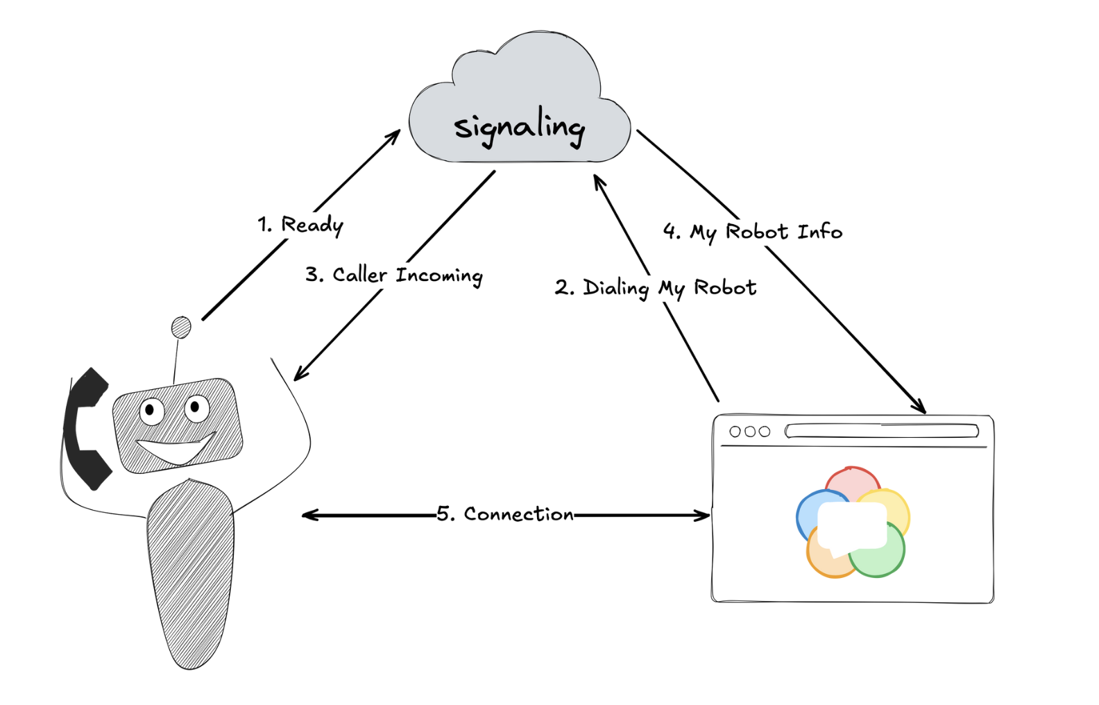 A diagram showing WebRTC connection flow between a browser and robot. The sequence shows: 1. Robot sends 'Ready' signal to cloud signaling server, 2. Browser sends 'Dialing My Robot' to the server, 3. Robot receives 'Caller Incoming' notification, 4. Browser receives 'My Robot Info', and 5. Direct peer-to-peer connection established between the robot (drawn as a simple cartoon robot with telephone) and browser (shown as a window with colorful logo). Arrows indicate the communication flow through the signaling cloud and the final direct connection.