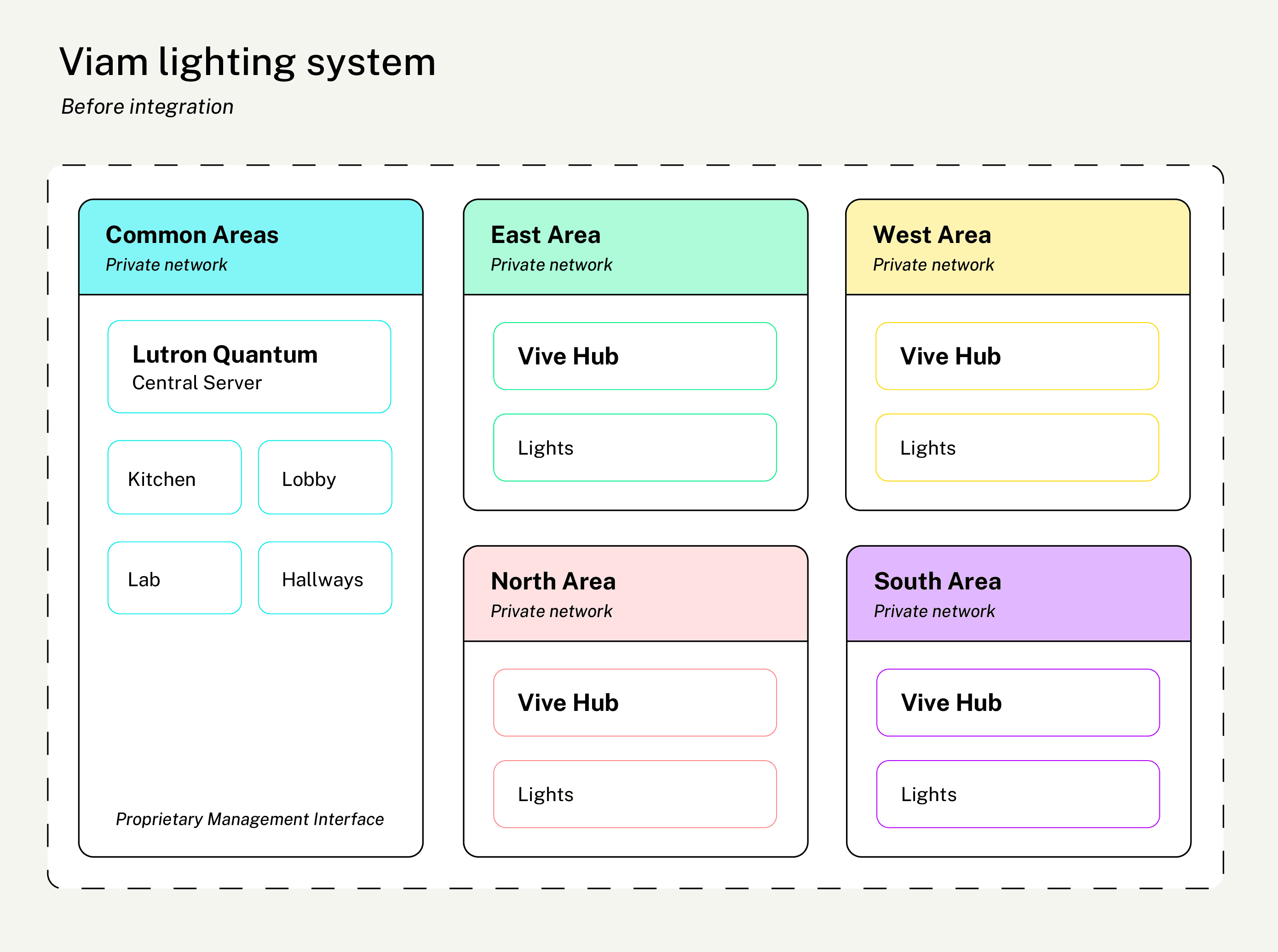 Diagram of system architecture before integration