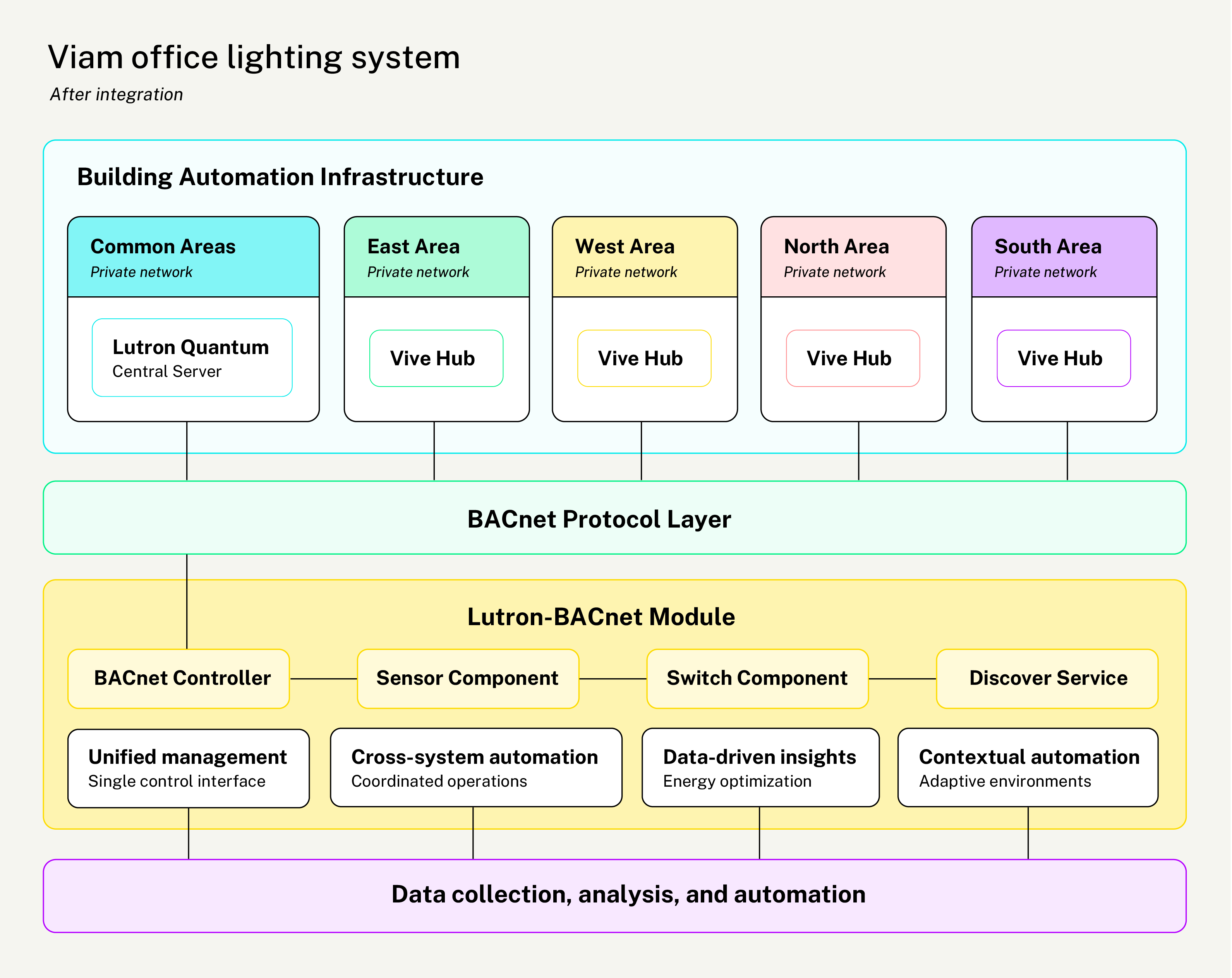 Diagram of system architecture after integration