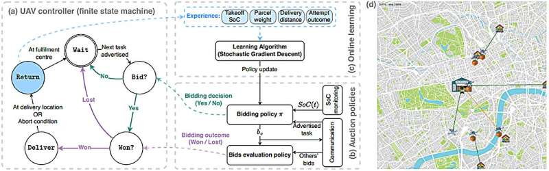 Overview of decentralized learning-based deployment strategy and evaluation environment. Credit: arXiv (2025). DOI: 10.48550/arxiv.2504.08585 The least confident delivery drone gets the job