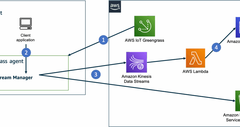 How Brisa Robotics uses AWS to improve robotics operations How Brisa Robotics uses AWS to improve robotics operations